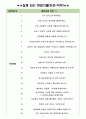 교원그룹 면접기출(최신)+꿀팁[최종합격!] +1000대기업 1차 직무면접 + 2차 임원면접 최종합격자 답안 3페이지