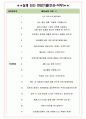 컬리 면접기출(최신)+꿀팁[최종합격!] +1000대기업 1차 직무면접 + 2차 임원면접 최종합격자 답안 4페이지