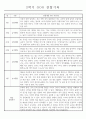 만4세 1년치 놀이와 일상 관찰일지 및 1학기 2학기 발달평가 173페이지 94페이지