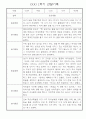 만3세반 1년 (3월-2월) 일상,놀이활동 관찰일지 5명 10Page 4페이지