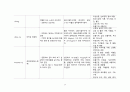 A+ 간호과정보고서_만성신장질환,복막투석,당뇨,고혈압,망막증(실명),_진단10개 19페이지