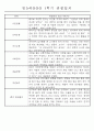 만5세반 (7세) 1년분량 관찰일지와 발달평가 71Page 3페이지
