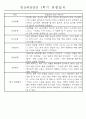 만5세반 (7세) 1년분량 관찰일지와 발달평가 71Page 4페이지