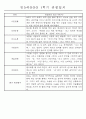 만5세반 (7세) 1년분량 관찰일지와 발달평가 71Page 5페이지