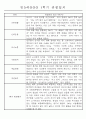 만5세반 (7세) 1년분량 관찰일지와 발달평가 71Page 10페이지