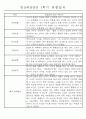 만5세반 (7세) 1년분량 관찰일지와 발달평가 71Page 11페이지