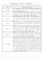 만5세반 (7세) 1년분량 관찰일지와 발달평가 71Page 13페이지
