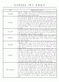 만5세반 (7세) 1년분량 관찰일지와 발달평가 71Page 14페이지