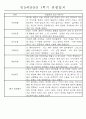 만5세반 (7세) 1년분량 관찰일지와 발달평가 71Page 19페이지