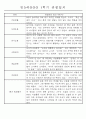 만5세반 (7세) 1년분량 관찰일지와 발달평가 71Page 20페이지