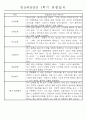 만5세반 (7세) 1년분량 관찰일지와 발달평가 71Page 21페이지
