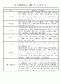 만5세반 (7세) 1년분량 관찰일지와 발달평가 71Page 23페이지