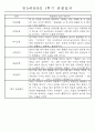 만5세반 (7세) 1년분량 관찰일지와 발달평가 71Page 24페이지
