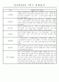 만5세반 (7세) 1년분량 관찰일지와 발달평가 71Page 25페이지