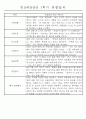 만5세반 (7세) 1년분량 관찰일지와 발달평가 71Page 26페이지