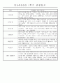 만5세반 (7세) 1년분량 관찰일지와 발달평가 71Page 27페이지
