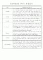 만5세반 (7세) 1년분량 관찰일지와 발달평가 71Page 28페이지