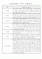 만5세반 (7세) 1년분량 관찰일지와 발달평가 71Page 29페이지
