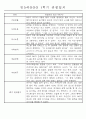 만5세반 (7세) 1년분량 관찰일지와 발달평가 71Page 30페이지