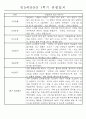만5세반 (7세) 1년분량 관찰일지와 발달평가 71Page 31페이지