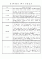 만5세반 (7세) 1년분량 관찰일지와 발달평가 71Page 32페이지