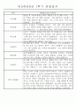 만5세반 (7세) 1년분량 관찰일지와 발달평가 71Page 33페이지