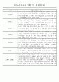 만5세반 (7세) 1년분량 관찰일지와 발달평가 71Page 37페이지