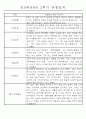 만5세반 (7세) 1년분량 관찰일지와 발달평가 71Page 40페이지