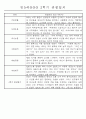 만5세반 (7세) 1년분량 관찰일지와 발달평가 71Page 43페이지