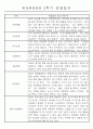 만5세반 (7세) 1년분량 관찰일지와 발달평가 71Page 48페이지