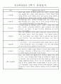 만5세반 (7세) 1년분량 관찰일지와 발달평가 71Page 55페이지