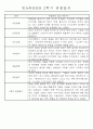 만5세반 (7세) 1년분량 관찰일지와 발달평가 71Page 58페이지