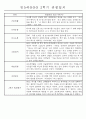 만5세반 (7세) 1년분량 관찰일지와 발달평가 71Page 65페이지