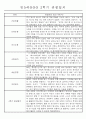 만5세반 (7세) 1년분량 관찰일지와 발달평가 71Page 67페이지