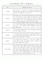 만2세반 20명 평가제 1년 관찰일지 및 1학기,2학기 발달평가 40Page 32페이지