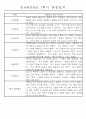 만4세 1년 3월-다음해2월 관찰일지 및 발달평가 67Page 12페이지
