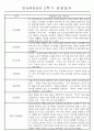 만4세 1년 3월-다음해2월 관찰일지 및 발달평가 67Page 43페이지