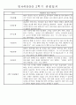 만4세 1년 3월-다음해2월 관찰일지 및 발달평가 67Page 48페이지