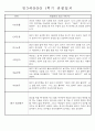 만3세 평가제 1년 관찰일지 및 발달평가 40명 80Page 6페이지