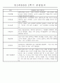 만3세 평가제 1년 관찰일지 및 발달평가 40명 80Page 48페이지