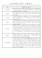 만3세 평가제 1년 관찰일지 및 발달평가 40명 80Page 52페이지