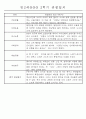 만3세 평가제 1년 관찰일지 및 발달평가 40명 80Page 78페이지