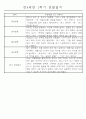 만4세 1년 일상생활,놀이활동 관찰일지 및 1학기,2학기 발달평가 66명 132Page 24페이지