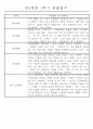 만4세 1년 일상생활,놀이활동 관찰일지 및 1학기,2학기 발달평가 66명 132Page 28페이지