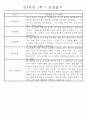 만4세 1년 일상생활,놀이활동 관찰일지 및 1학기,2학기 발달평가 66명 132Page 38페이지