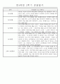 만4세 1년 일상생활,놀이활동 관찰일지 및 1학기,2학기 발달평가 66명 132Page 83페이지