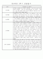 만4세 1년 일상생활,놀이활동 관찰일지 및 1학기,2학기 발달평가 66명 132Page 88페이지