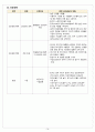 지역실습_동구보건소 14페이지