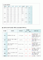 아동간호학. 신생아호흡곤란증후군 사례 4페이지