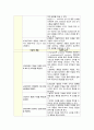 수술 및 조직손상과 관련된 급성통증(유방암) 2페이지